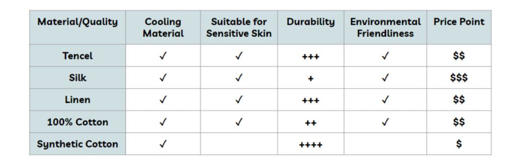 Bedding material comparison chart showing Tencel, Silk, Linen, Cotton, and Synthetic Cotton based on cooling, skin-friendliness, durability, sustainability, and price